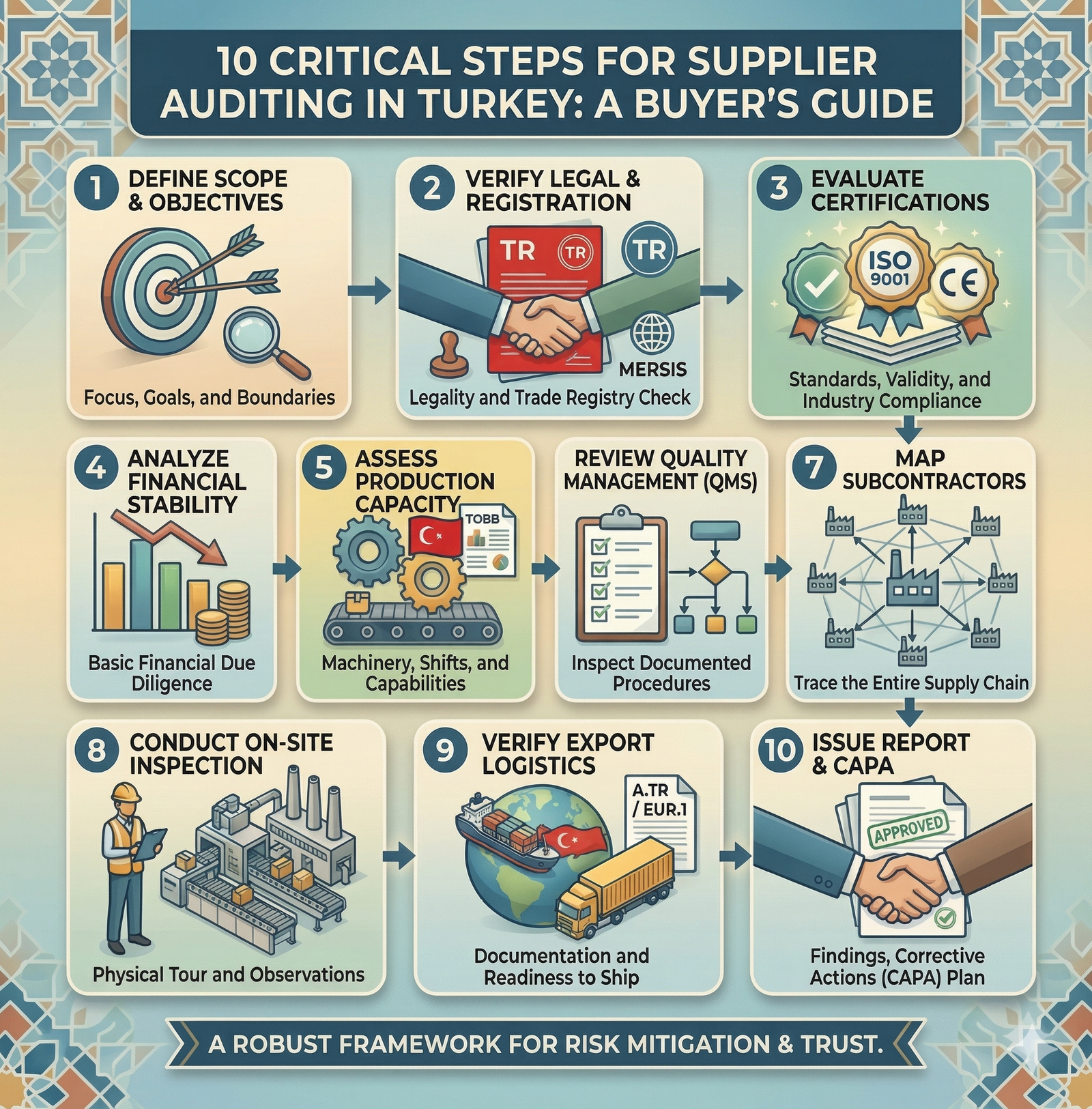 Supplier Auditing in Turkey