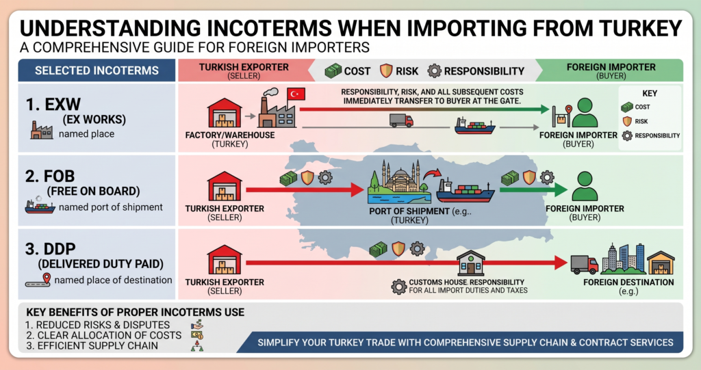 Incoterms for Importing from Turkey: FOB, CIF & EXW Explained